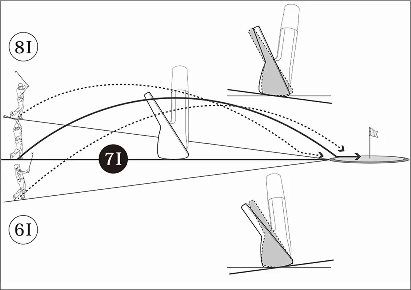 傾斜の度合いに合わせて打ち上げは1～2番手上げて、打ち下ろしは1～2番手下げるといい。フルスイングは避けて7割くらいの振り幅で打てばグリーンの近くまで運べる。