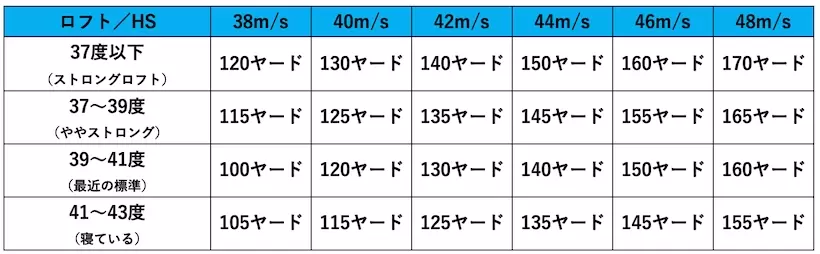 9Iのロフト角とヘッドスピードから割り出した飛距離の目安（表1）