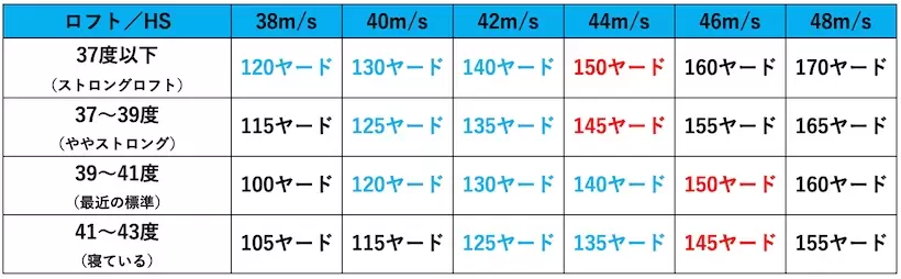 9Iのロフト角とヘッドスピードから割り出した飛距離の目安（表2）