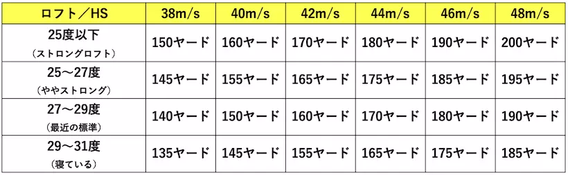 6番アイアンのロフト角とヘッドスピードから割り出した飛距離の目安（表1）