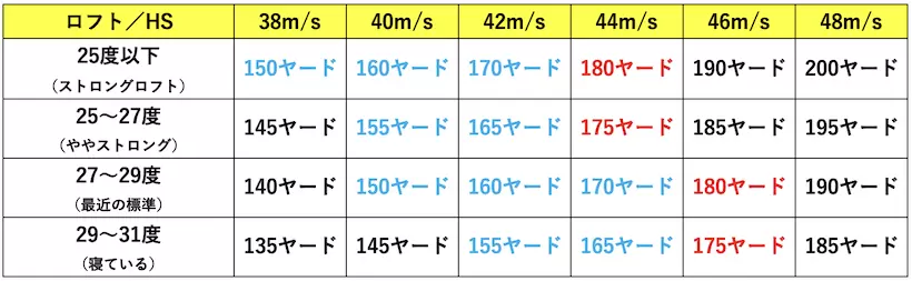 6番アイアンのロフト角とヘッドスピードから割り出した飛距離の目安（表2）