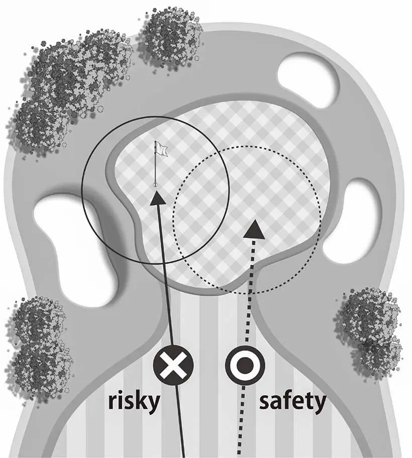 グリーン周りの状況とピンの位置を見て、どこに打てばスコアロスが少ないかの判断能力を磨くことが大切だ。そのためにはピンを狙わないゴルフを一度経験してみるといい。