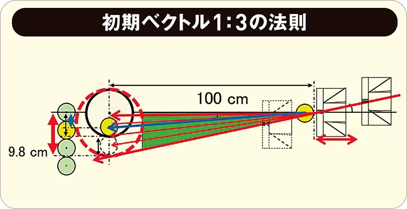 フェース面がターゲットに対してスクエアでイントゥインの軌道でストロークできれば、ボール4個分ズレたとしてもカップインする。