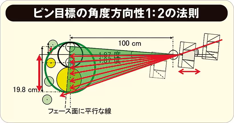 フェース面がターゲットに対してオープンでアウトサイドインの軌道、またはフェース面がターゲットに対してクローズでインサイドアウトの軌道の場合、カップひとつ分ターゲットを外してストロークしてもカップインす