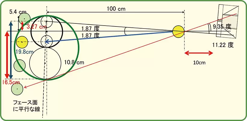 インパクトでフェースが開いてしまった場合、アウトサイドインにストロークするとダブルミスでカップインする。この特性を逆に利用し、フェース面の中心をカップの右端に向けてセット。ストロークを2カップ分左にし