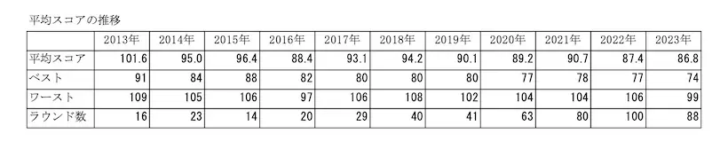 年間目標,シングルゴルファー
