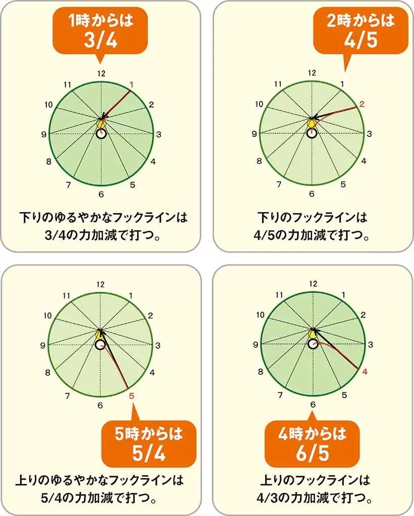 ※7時～11時点では1～5時点と力加減は同じで狙いが逆になる。