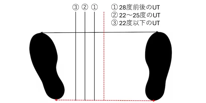 ユーティリティ,ボール位置