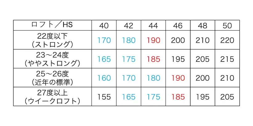 5番アイアン,ヘッドスピード別,飛距離