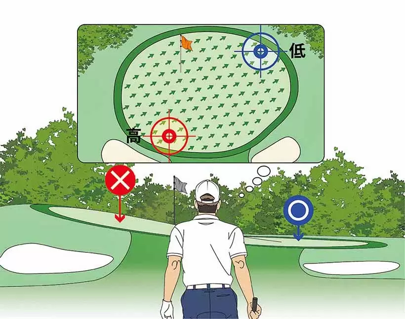 グリーンやピンを狙うショットを打つ前にグリーンの一番高い場所と低い場所を見つけておこう。今のグリーンの傾斜はまちまちなので、手前から攻めるのが正解と思うのは早計だ。