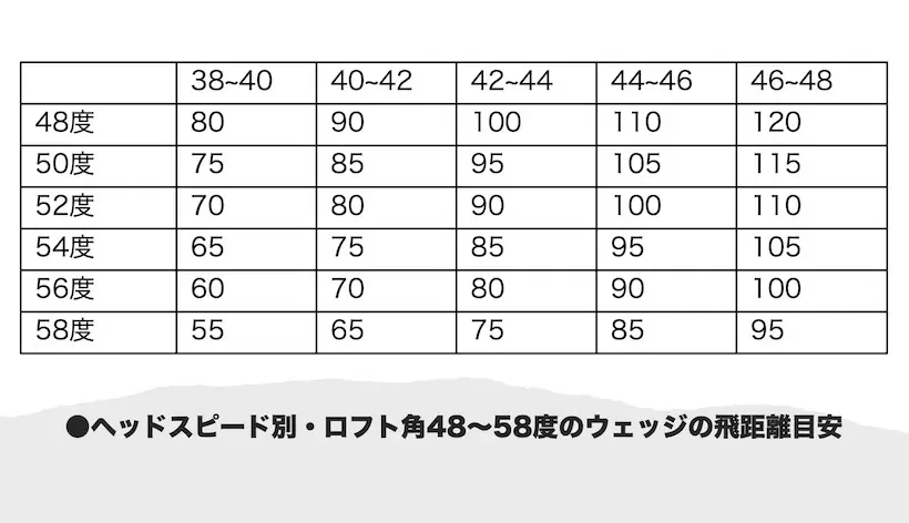 飛距離の表,ウェッジ