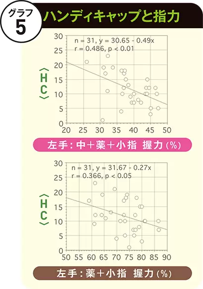 握力計を使用。各指の1本毎には測定上無理があるので、小指と薬指の2本、小指と薬指と中指の3本、さらに一般的な握力を左右とも測定した。握力に対する比率（％）として検討。
