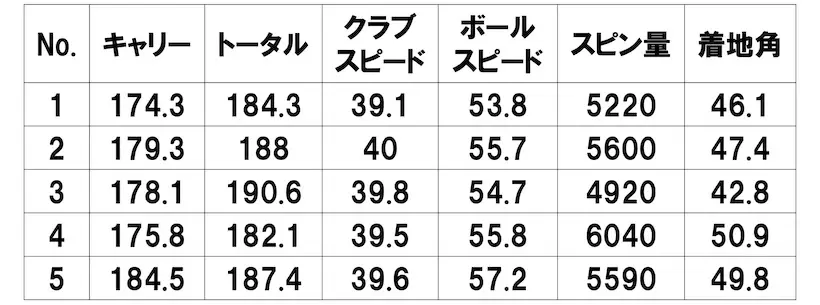 NEW プロギア 03 アイアン（#7）測定結果