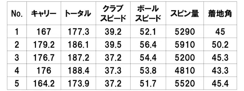 前作 プロギア 03 アイアン（#7）測定結果