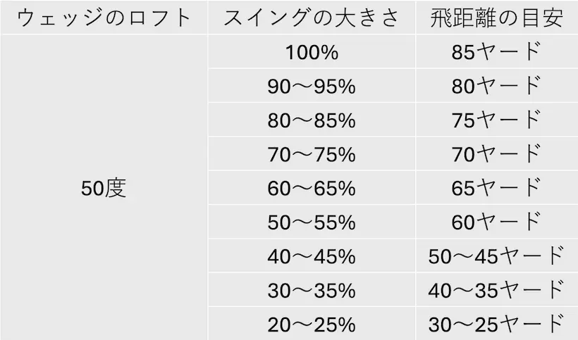 ウェッジ別にスイングの大きさと飛距離の関係の目安