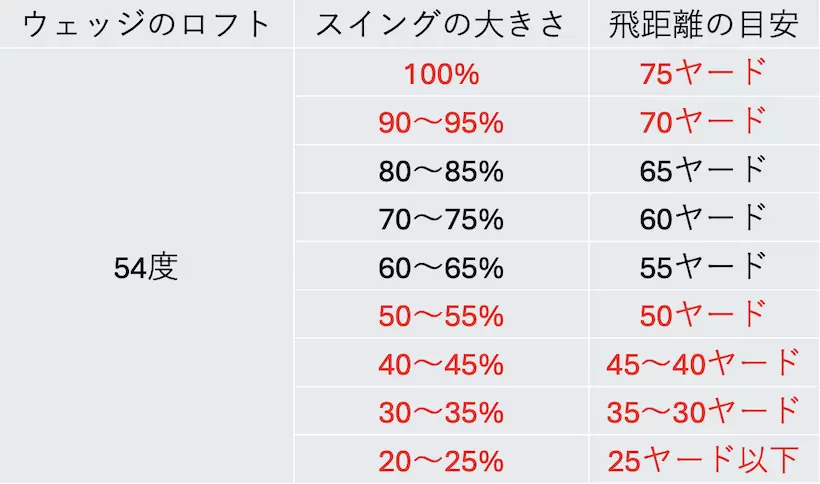 ウェッジ別にスイングの大きさと飛距離の関係の目安