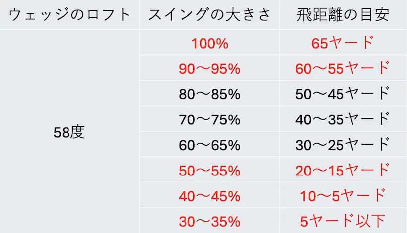 ウェッジ別にスイングの大きさと飛距離の関係の目安