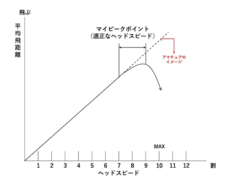 グラフ,ヘッドスピード,ミート率
