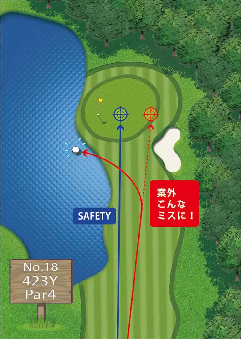 ピンが左でグリーンのすぐ左は池。こんな場面ではピンの右に打つのがセオリーだが、右に打ちすぎてもNG。どのクラブでどこを狙ってどんな球を打つかのイメージを明確にしよう。