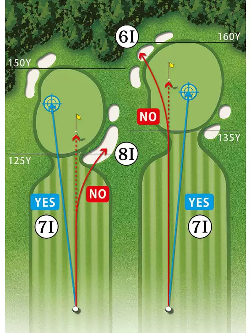 当たりが薄いミスはグリーンの右手前、つかまりすぎるミスはグリーンの左奥に行きやすい。ミスしてもケガの少ない目標設定とクラブ選択でスコアロスを最小限に食い止めよう。