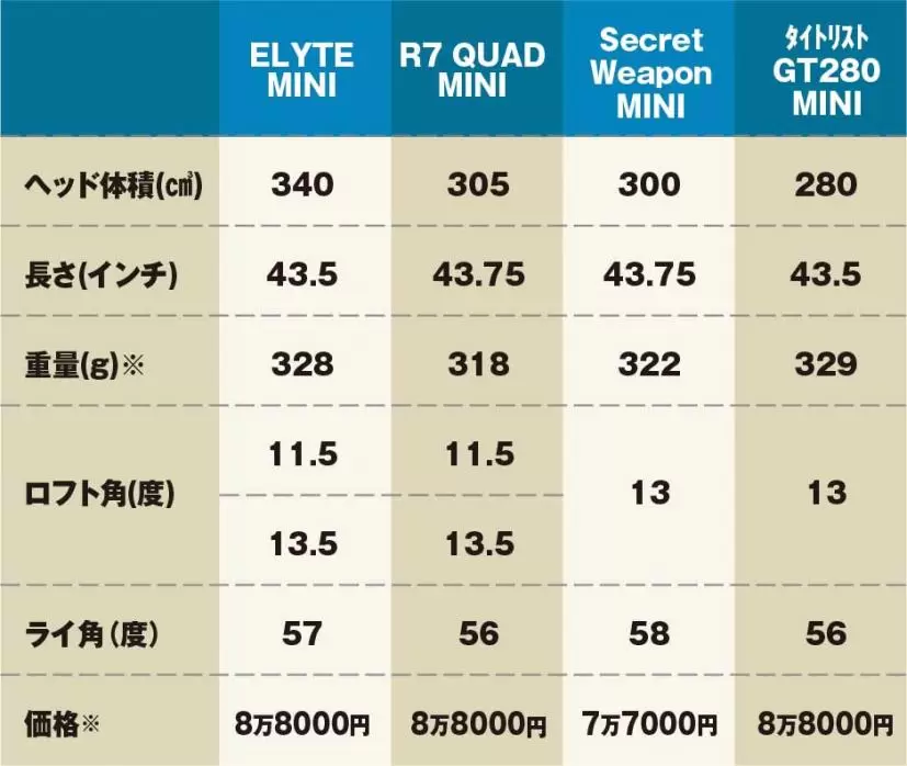 ELYTE MINI,R7 QUAD MINI,Secret Weapon MINI,タイトリスト GT280 MINI,ミニドライバー