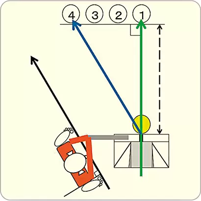練習グリーンの、平坦面か上り傾斜面に、図のように、ボール4個を等間隔に一列に並べる。実際に打つボールは、ボールの中心が右端の1番のボールと一直線上に重なり、そしてパターフェースとはスクエアになるようセ