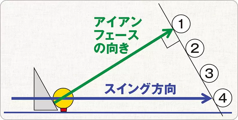 清永氏が提唱するクラブ重心軸によってフェース面に投影するスイートエリア（快芯帯）でインパクトする場合を想定