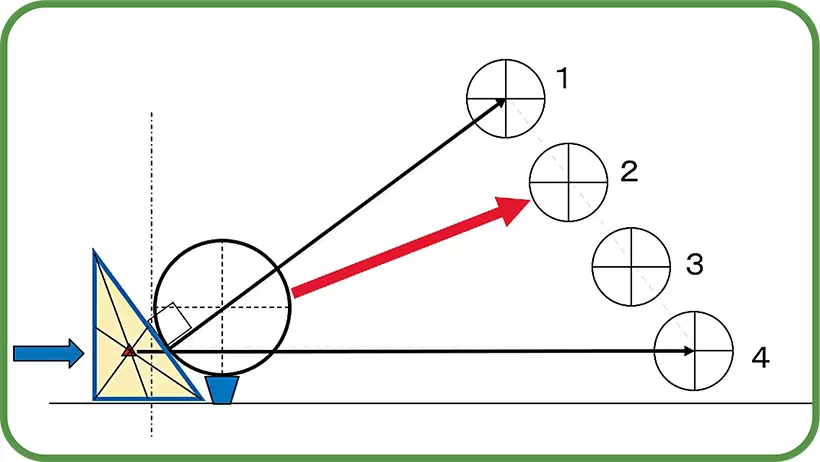 ボールの飛び出す方向は、「初期ベクトルの1：3」の法則に従って『2』に向かう