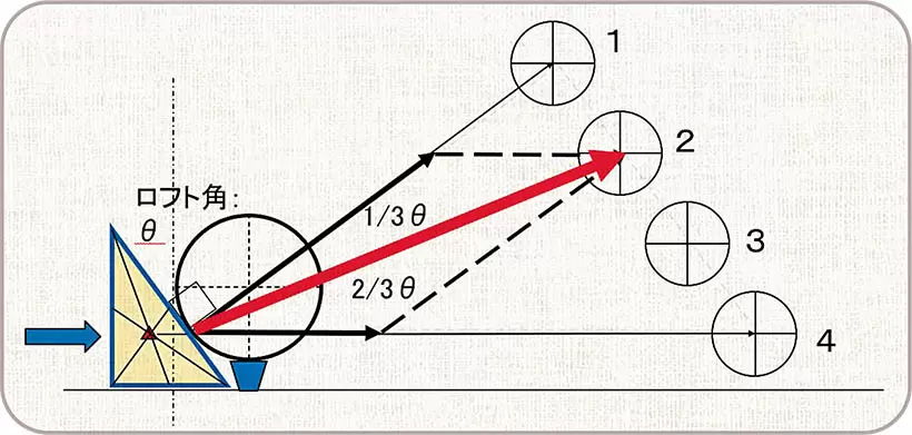 なんで2番に行くのかは、パッティング編ですでに色んな方面から分析とその解説をしました。要は私が30年前から行ってきたゴルフ実証科学研究によって、『ボールは2番方向へ転がるという事実』を発見しました。こ