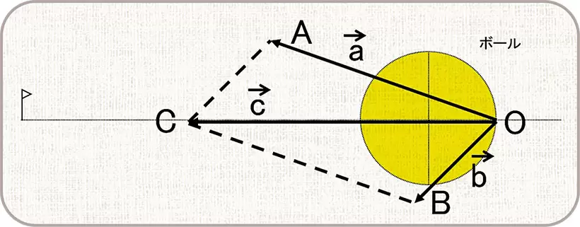 力の合成とは、ある点に働く複数の力を1つの同等な効果の力として表すことを言い、また分解は、逆にある点に働く1つの力を複数の力による同等な効果の力にすることを言う。2つの力の合成や1つの力を分解するため