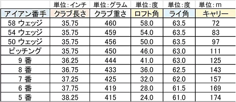 19歳女子プロゴルファーのアイアンのクラブセッティングの内訳と番手毎のトラックマンによる試打結果。