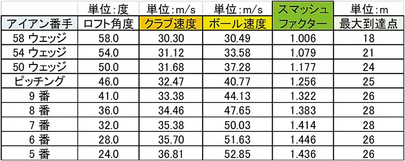 クラブヘッドのスペックの詳細と弾道の分析データ。