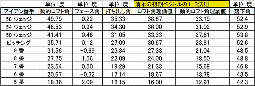 トラックマンによるショットの細かいデータに清永理論における理論値を加えて比較すると、近い数値を出していた。