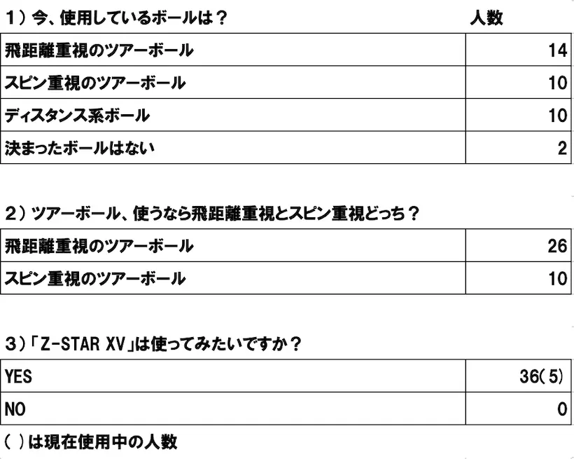 ボール,調査結果