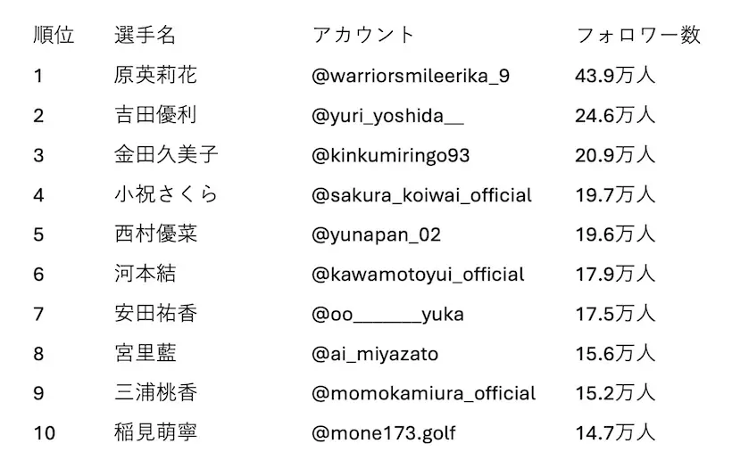 国内女子プロゴルファー Instagram フォロワー数ランキング（2025年10月時点）
