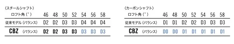 クリーブランド,ウェッジ,ゴルフクラブ,