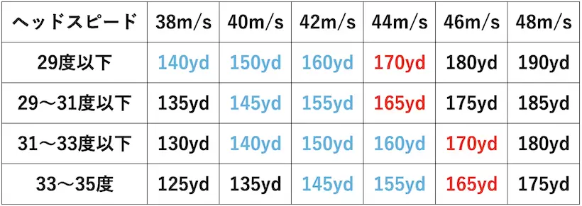 7Iのロフトとヘッドスピードと飛距離の関係