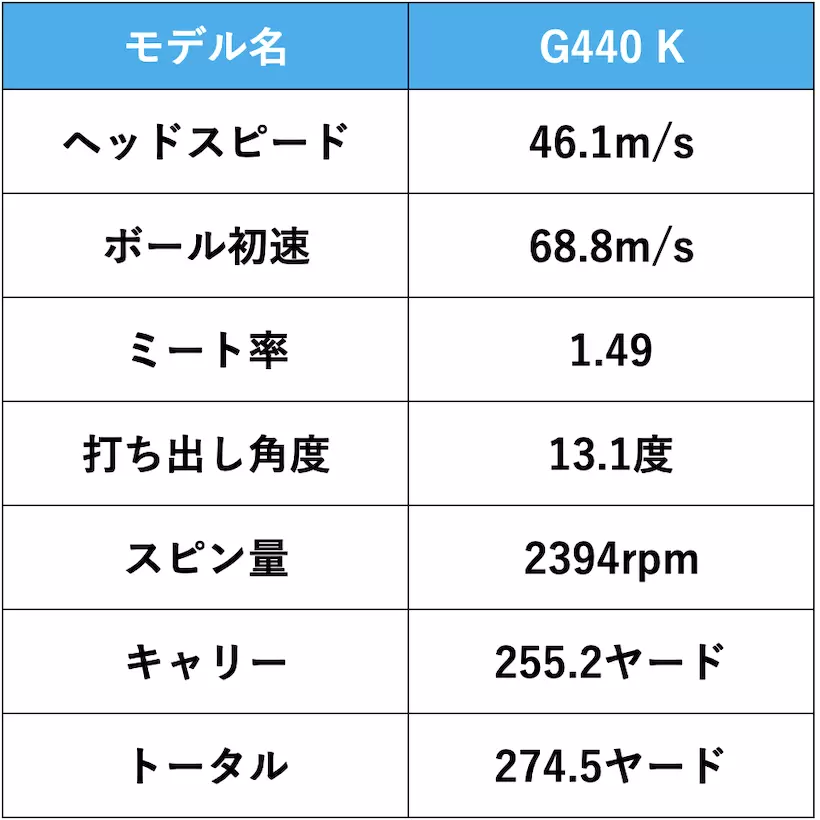 ping,ピン,G440K,ドライバー,石井良介